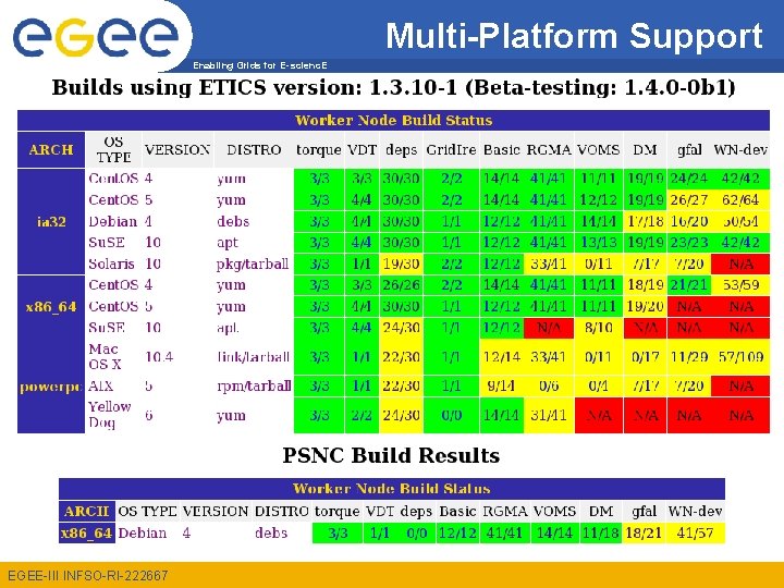 Multi-Platform Support Enabling Grids for E-scienc. E EGEE-III INFSO-RI-222667 