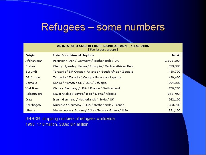 Refugees – some numbers ORIGIN OF MAJOR REFUGEE POPULATIONS – 1 JAN 2006 [Ten