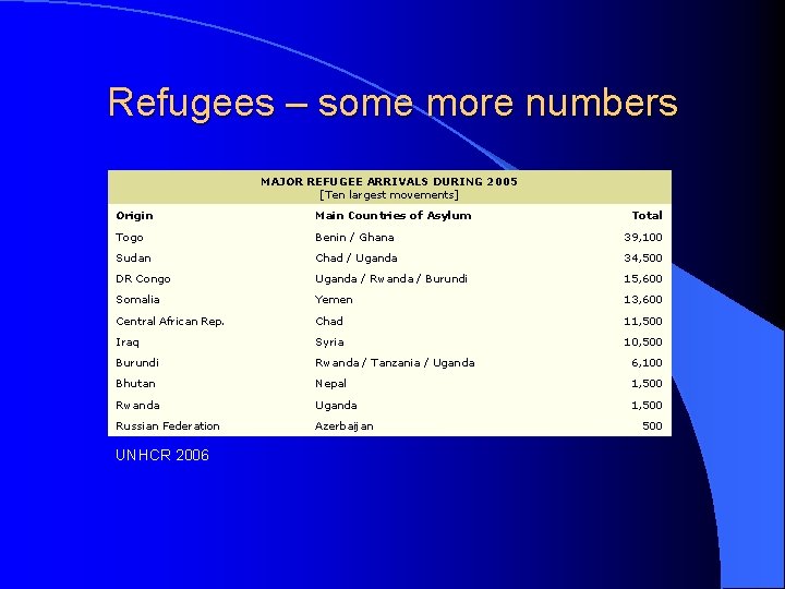 Refugees – some more numbers MAJOR REFUGEE ARRIVALS DURING 2005 [Ten largest movements] Origin