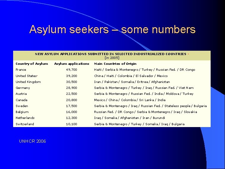 Asylum seekers – some numbers NEW ASYLUM APPLICATIONS SUBMITTED IN SELECTED INDUSTRIALIZED COUNTRIES [in
