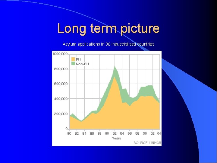 Long term picture Asylum applications in 36 industrialised countries 