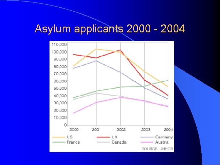 Asylum applicants 2000 - 2004 