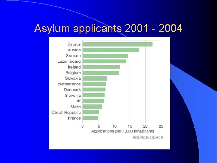 Asylum applicants 2001 - 2004 