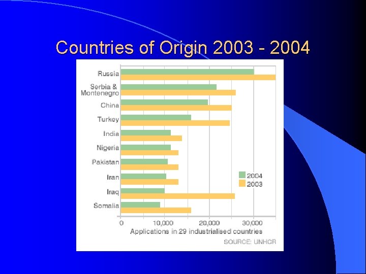 Countries of Origin 2003 - 2004 