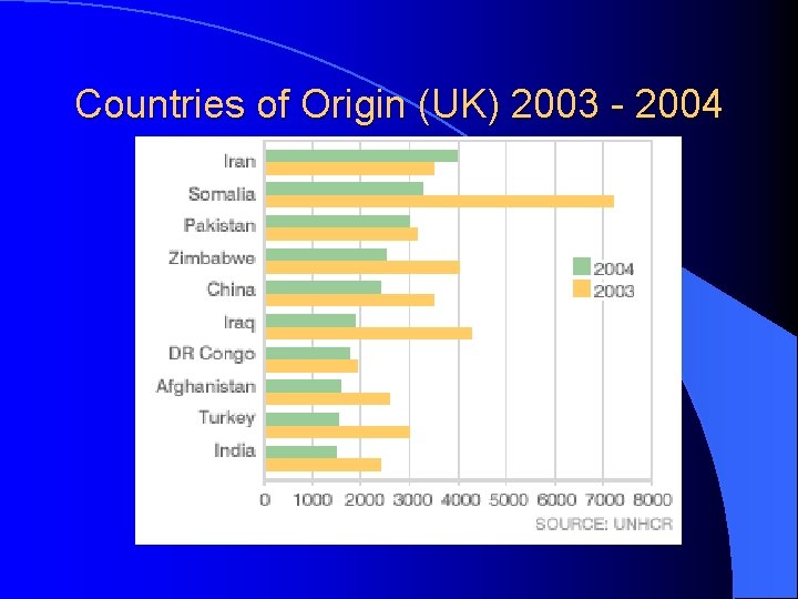 Countries of Origin (UK) 2003 - 2004 