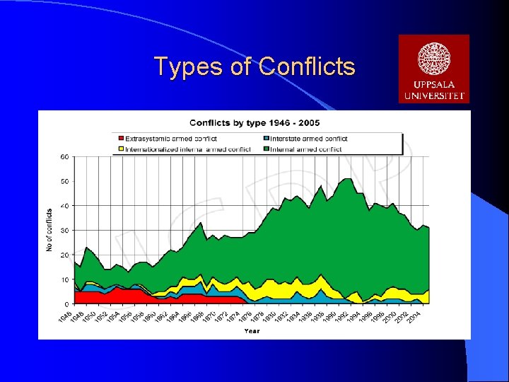 Types of Conflicts 
