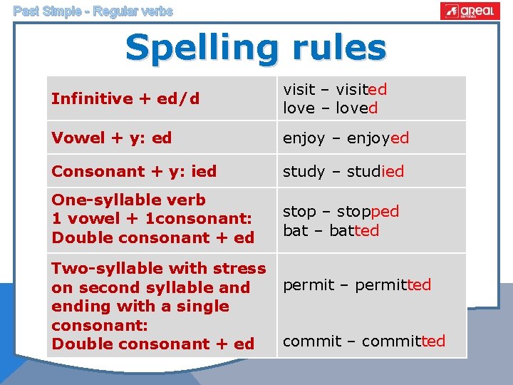 Past Simple - Regular verbs Spelling rules Infinitive + ed/d visit – visited love