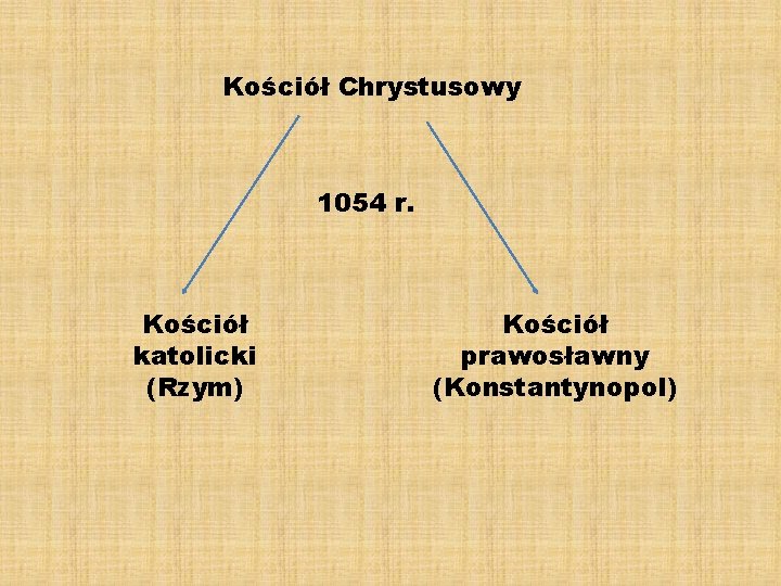 Kościół Chrystusowy 1054 r. Kościół katolicki (Rzym) Kościół prawosławny (Konstantynopol) 