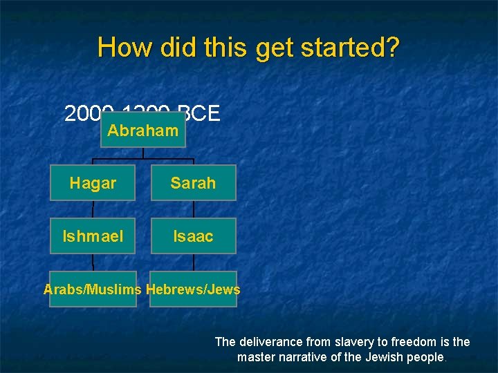 How did this get started? 2000 -1200 BCE Abraham Hagar Sarah Ishmael Isaac Arabs/Muslims