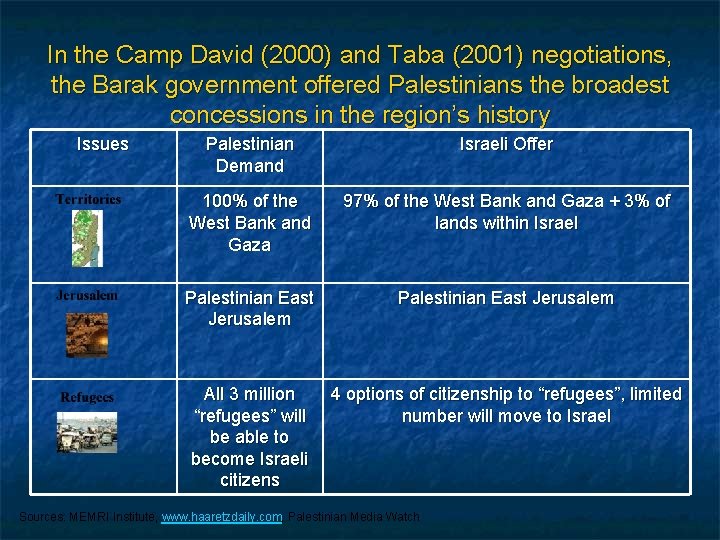 In the Camp David (2000) and Taba (2001) negotiations, the Barak government offered Palestinians