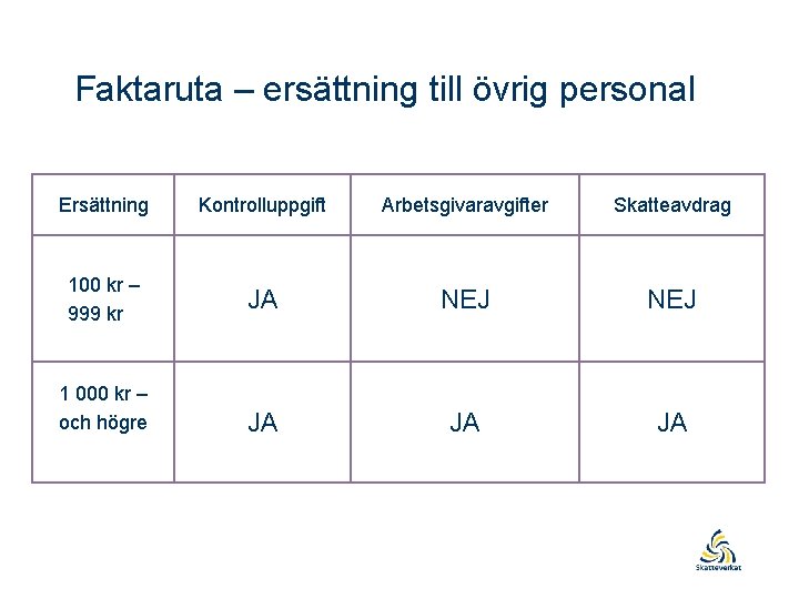 Faktaruta – ersättning till övrig personal Ersättning Kontrolluppgift Arbetsgivaravgifter Skatteavdrag 100 kr – 999