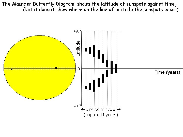 The Maunder Butterfly Diagram: shows the latitude of sunspots against time, (but it doesn’t The Maunder Butterfly Diagram: shows the latitude of sunspots against time, (but it doesn’t