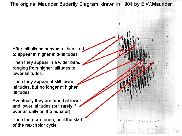 The original Maunder Butterfly Diagram, drawn in 1904 by E. W. Maunder After initially The original Maunder Butterfly Diagram, drawn in 1904 by E. W. Maunder After initially
