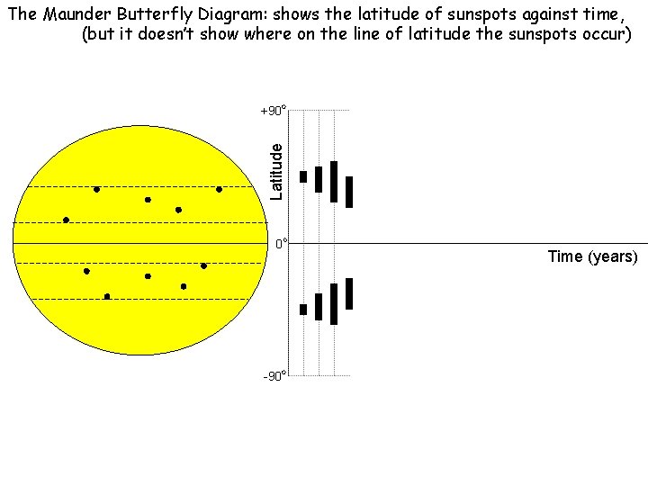 The Maunder Butterfly Diagram: shows the latitude of sunspots against time, (but it doesn’t The Maunder Butterfly Diagram: shows the latitude of sunspots against time, (but it doesn’t