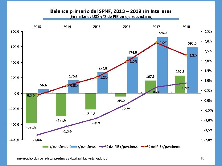 Balance primario del SPNF, 2013 – 2018 sin Intereses (En millones US$ y %