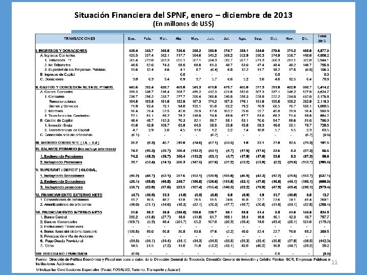 Situación Financiera del SPNF, enero – diciembre de 2013 (En millones de US$) 11