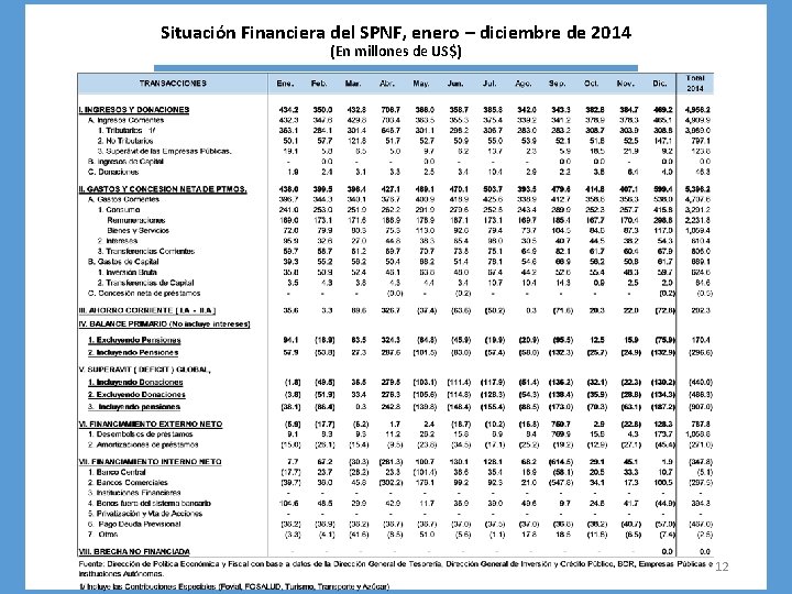 Situación Financiera del SPNF, enero – diciembre de 2014 (En millones de US$) 12