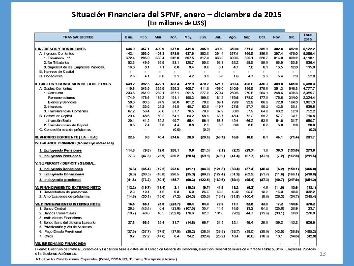 Situación Financiera del SPNF, enero – diciembre de 2015 (En millones de US$) 13