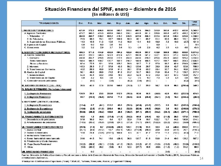 Situación Financiera del SPNF, enero – diciembre de 2016 (En millones de US$) 14