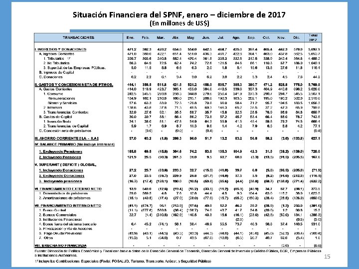 Situación Financiera del SPNF, enero – diciembre de 2017 (En millones de US$) 15