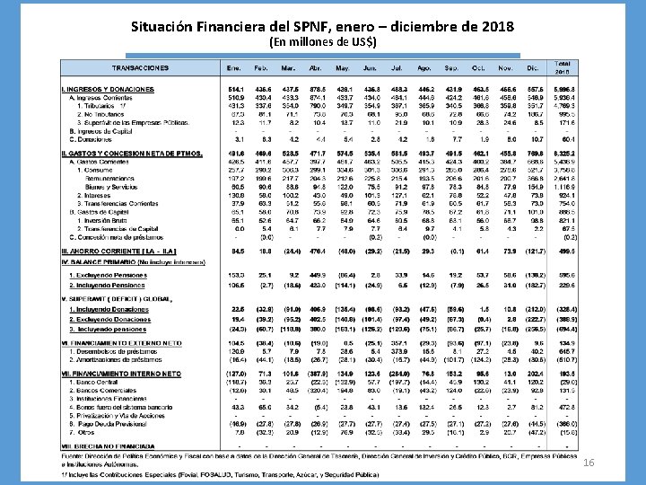 Situación Financiera del SPNF, enero – diciembre de 2018 (En millones de US$) 16