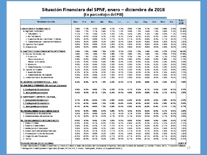 Situación Financiera del SPNF, enero – diciembre de 2018 (En porcentajes del PIB) 17