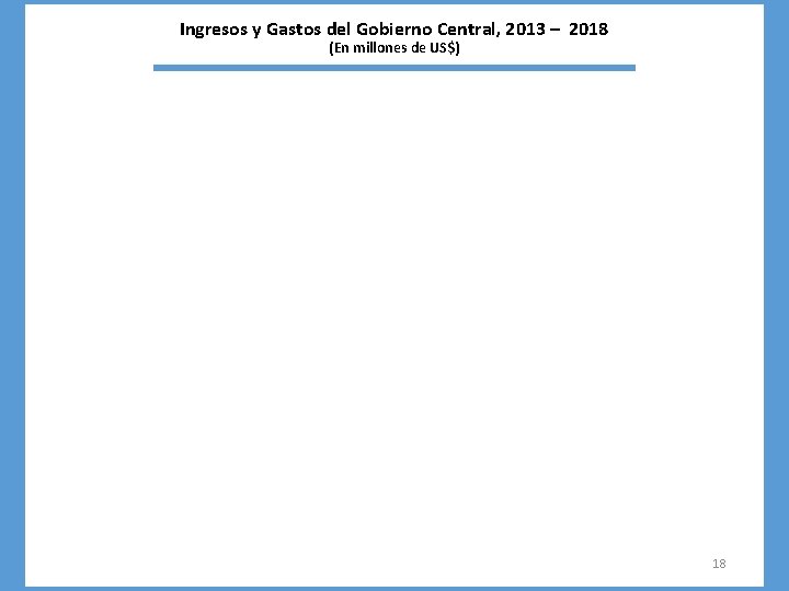 Ingresos y Gastos del Gobierno Central, 2013 – 2018 (En millones de US$) 18