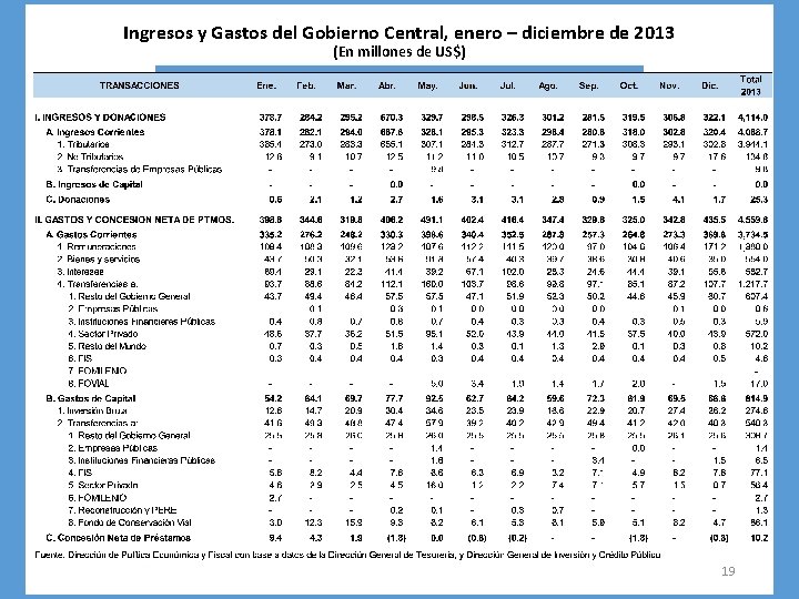 Ingresos y Gastos del Gobierno Central, enero – diciembre de 2013 (En millones de