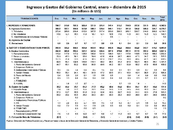 Ingresos y Gastos del Gobierno Central, enero – diciembre de 2015 (En millones de