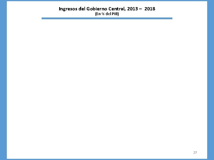 Ingresos del Gobierno Central, 2013 – 2018 (En % del PIB) 27 