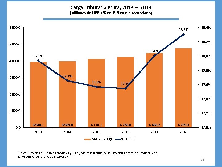 Carga Tributaria Bruta, 2013 – 2018 (Millones de US$ y % del PIB en