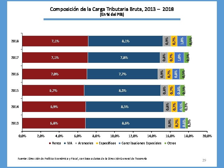 Composición de la Carga Tributaria Bruta, 2013 – 2018 2013 6, 8% 8, 6%