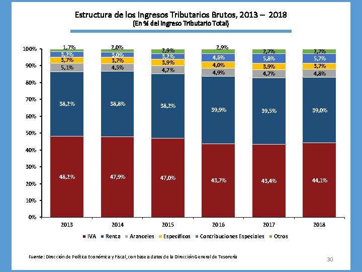 Estructura de los Ingresos Tributarios Brutos, 2013 – 2018 (En % del Ingreso Tributario