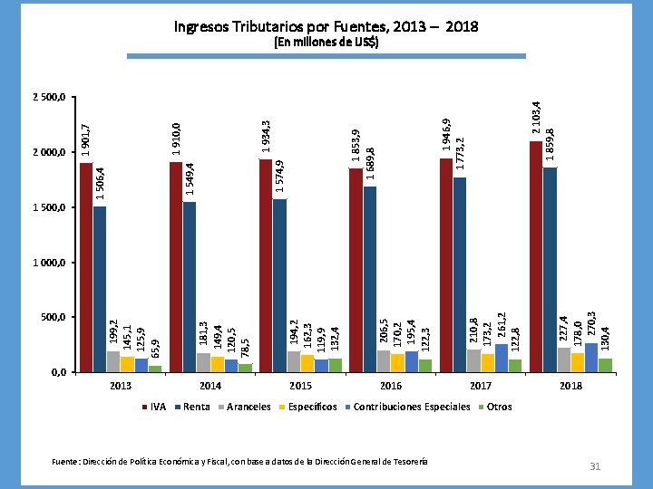 Ingresos Tributarios por Fuentes, 2013 – 2018 (En millones de US$) 2 103, 4