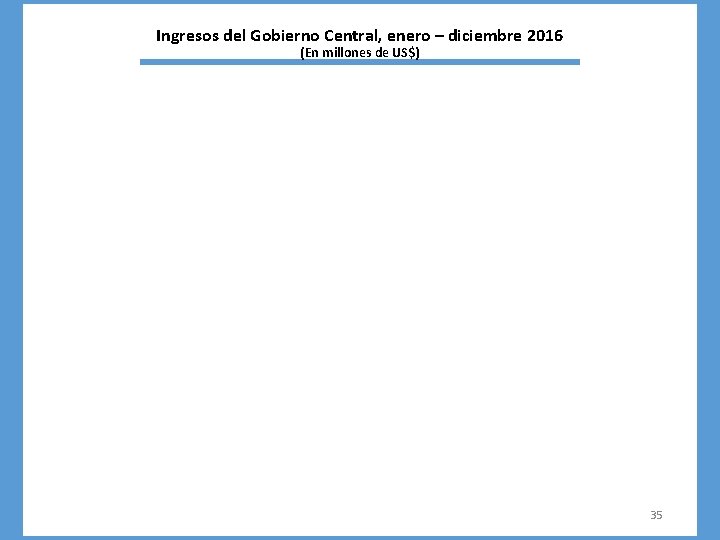 Ingresos del Gobierno Central, enero – diciembre 2016 (En millones de US$) 35 