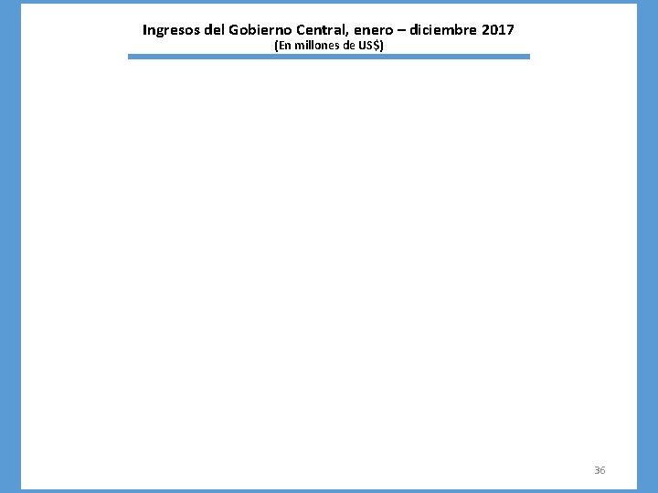 Ingresos del Gobierno Central, enero – diciembre 2017 (En millones de US$) 36 