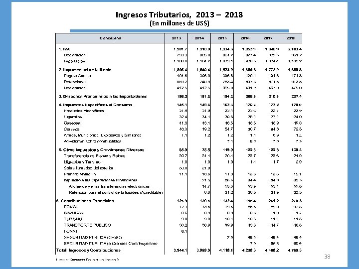 Ingresos Tributarios, 2013 – 2018 (En millones de US$) 38 