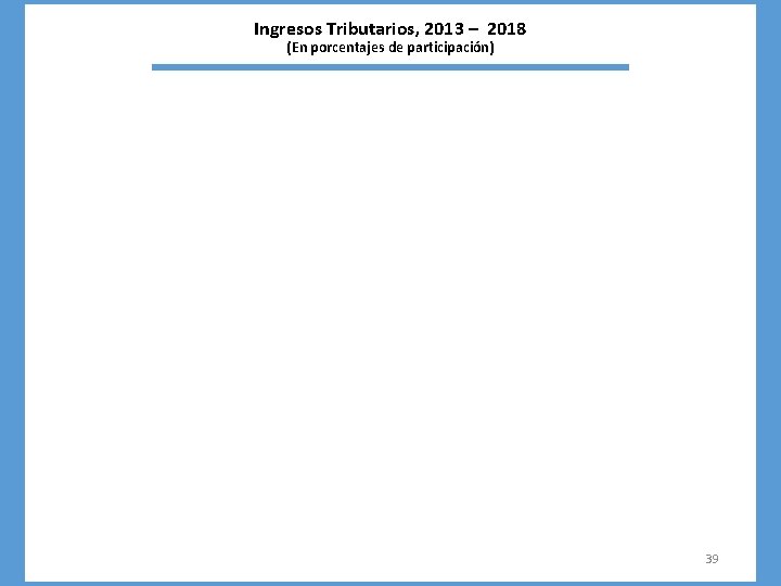 Ingresos Tributarios, 2013 – 2018 (En porcentajes de participación) 39 