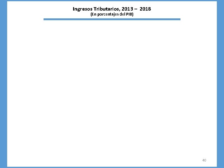 Ingresos Tributarios, 2013 – 2018 (En porcentajes del PIB) 40 