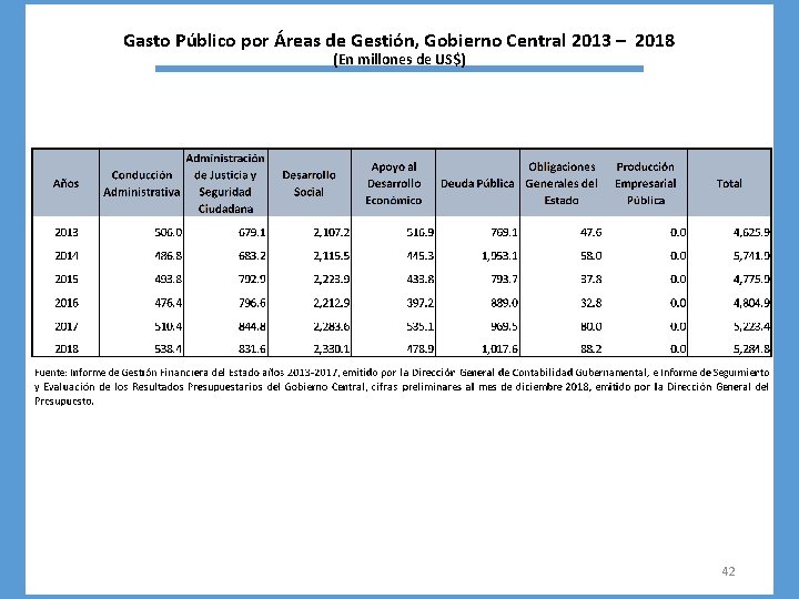 Gasto Público por Áreas de Gestión, Gobierno Central 2013 – 2018 (En millones de