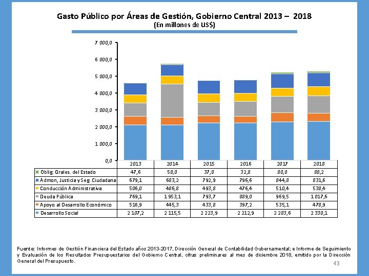 Gasto Público por Áreas de Gestión, Gobierno Central 2013 – 2018 (En millones de