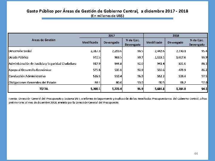 Gasto Público por Áreas de Gestión de Gobierno Central, a diciembre 2017 - 2018