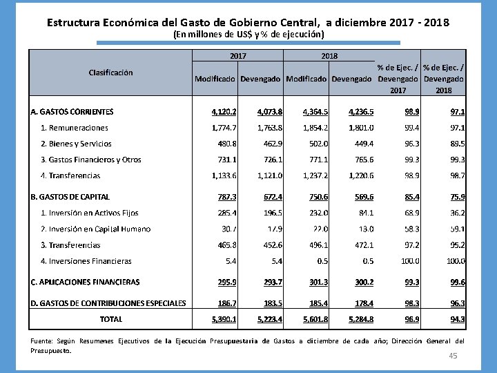 Estructura Económica del Gasto de Gobierno Central, a diciembre 2017 - 2018 (En millones