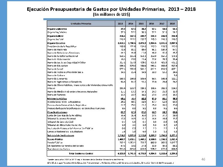 Ejecución Presupuestaria de Gastos por Unidades Primarias, 2013 – 2018 (En millones de US$)
