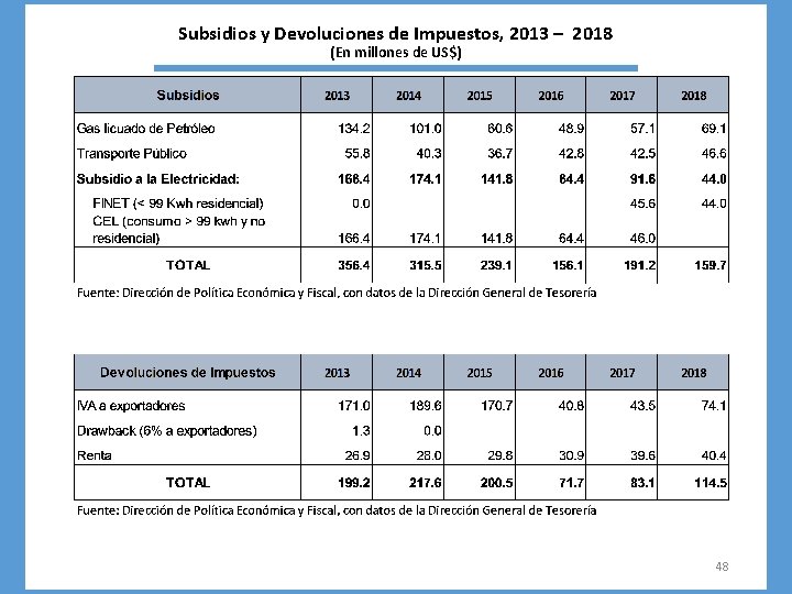 Subsidios y Devoluciones de Impuestos, 2013 – 2018 (En millones de US$) 48 