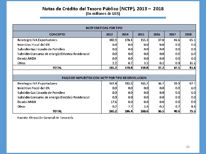 Notas de Crédito del Tesoro Público (NCTP), 2013 – 2018 (En millones de US$)