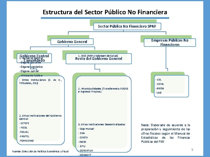 Estructura del Sector Público No Financiera Sector Público No Financiero SPNF Gobierno General Gobierno