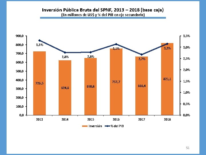 Inversión Pública Bruta del SPNF, 2013 – 2018 (base caja) (En millones de US$