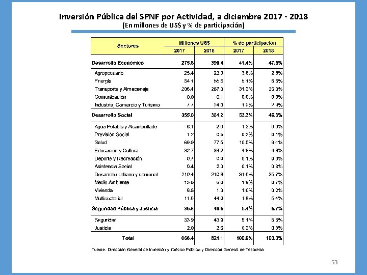 Inversión Pública del SPNF por Actividad, a diciembre 2017 - 2018 (En millones de