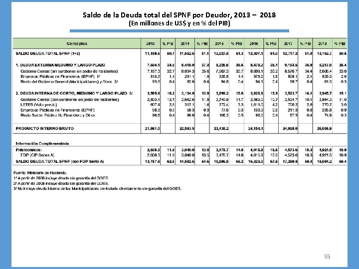 Saldo de la Deuda total del SPNF por Deudor, 2013 – 2018 (En millones